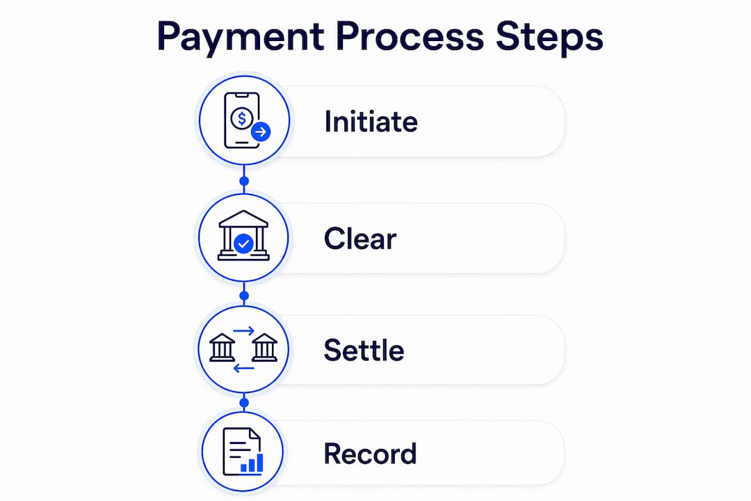 Infographic showing corporate payment process steps