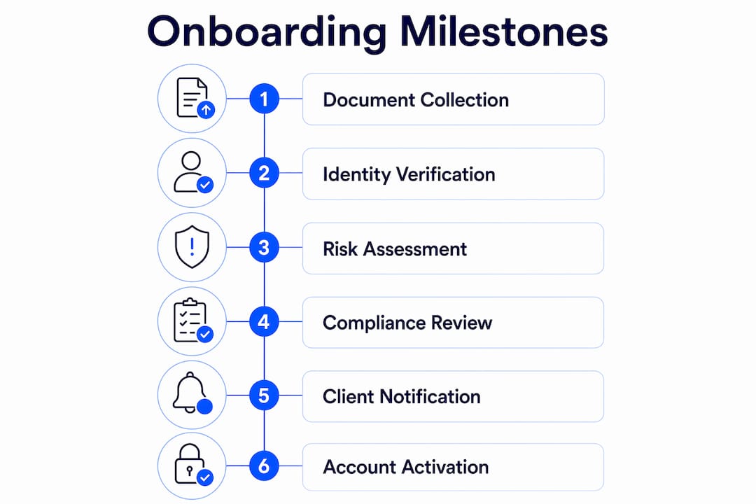 Infographic showing onboarding milestones