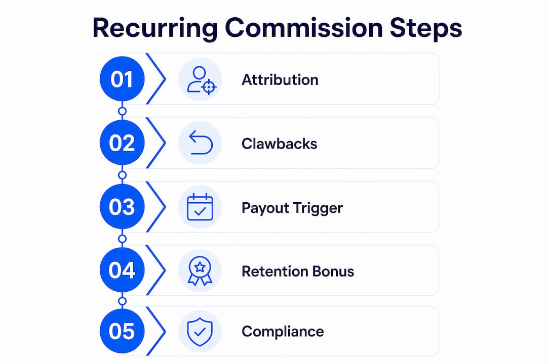 Infographic outlining recurring commission process steps
