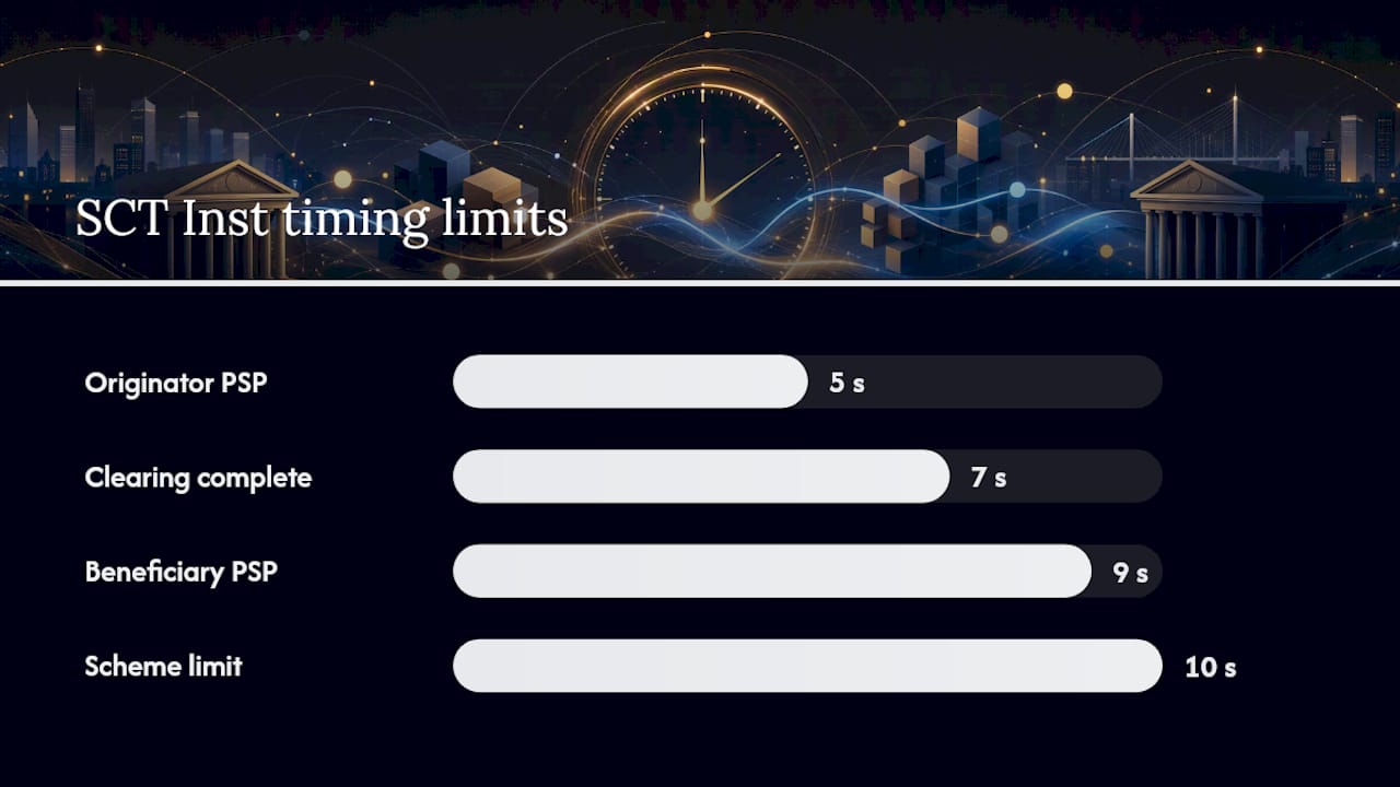 Diagram of SEPA Instant payment timing sub-steps
