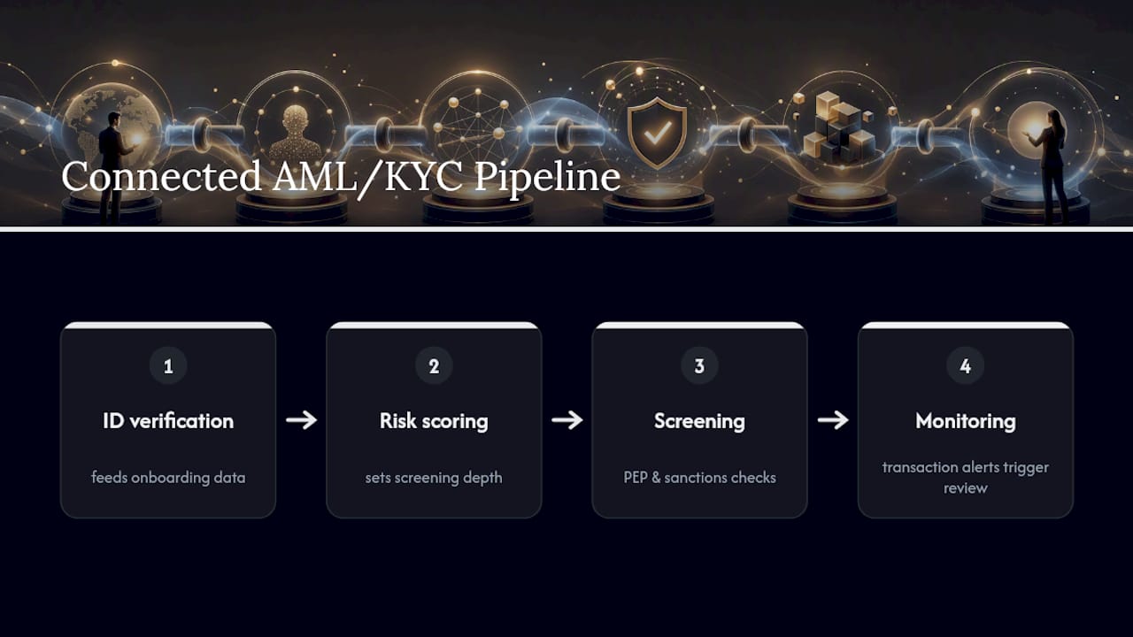 How Does PEP Screening Fit Into Your Broader AML/KYC Program? — overview diagram