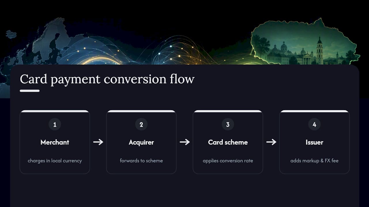 Four-party card payment conversion flow