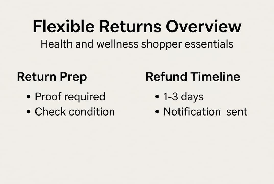 Infographic showing flexible return key steps and timeline