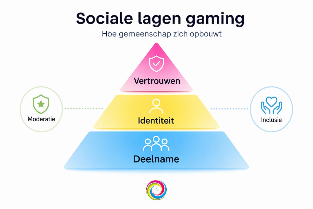 Infographic: de sociale hiërarchie binnen de gaming community in beeld gebracht