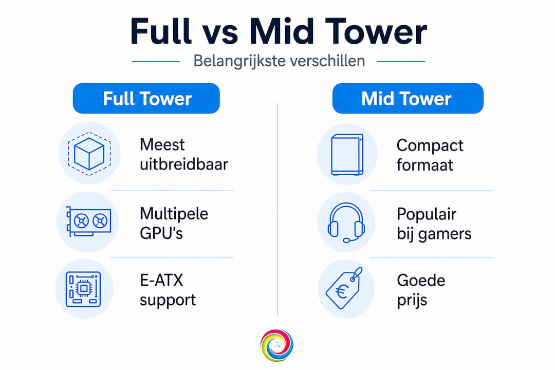 In deze infographic worden full tower en mid tower pc-behuizingen naast elkaar gezet.