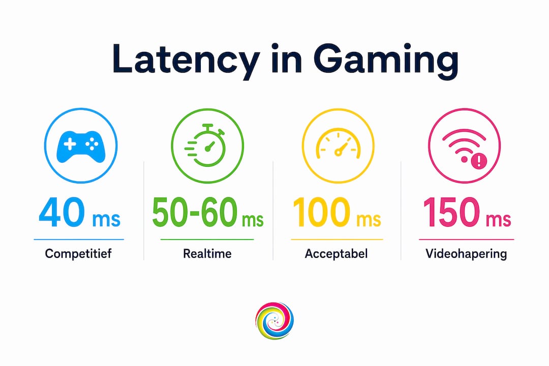 Infographic met de belangrijkste latentiegrenzen voor optimale game-ervaring