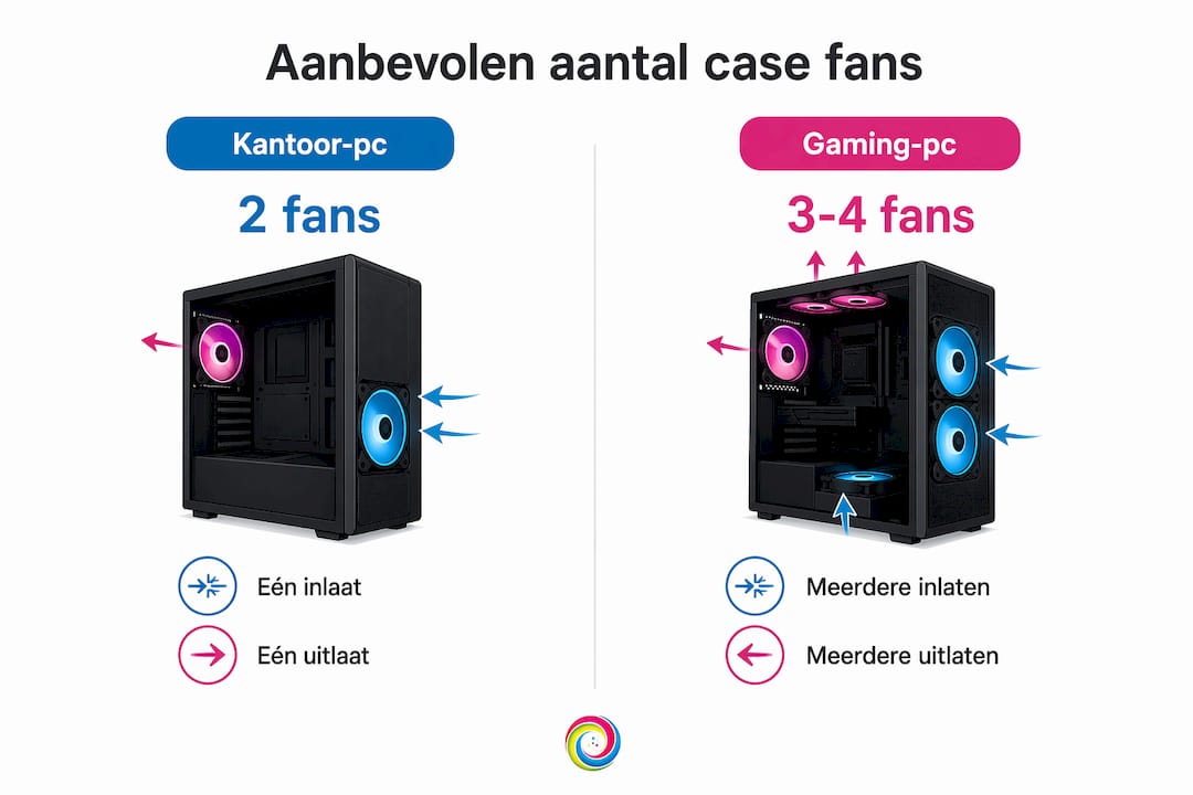 Infographic: Aanbevolen aantal casefans per type pc