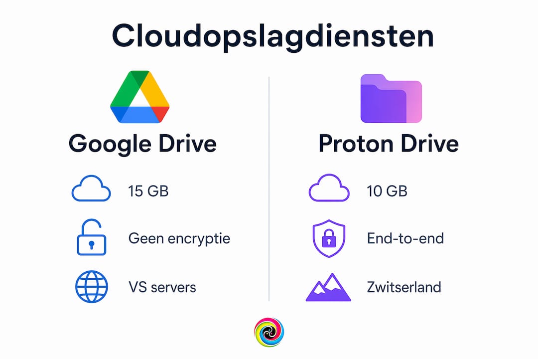 Overzicht: de verschillen tussen populaire cloudopslagdiensten op een rij