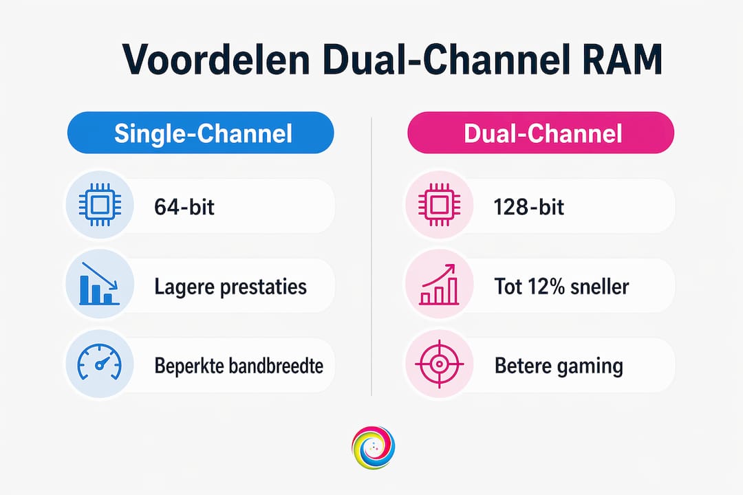 Overzichtelijke infographic: hoe presteren computers met single channel RAM ten opzichte van dual channel RAM?