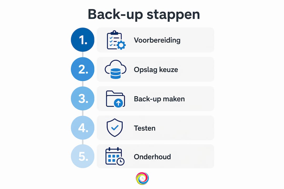 Overzicht: stappenplan voor het maken van een back-up