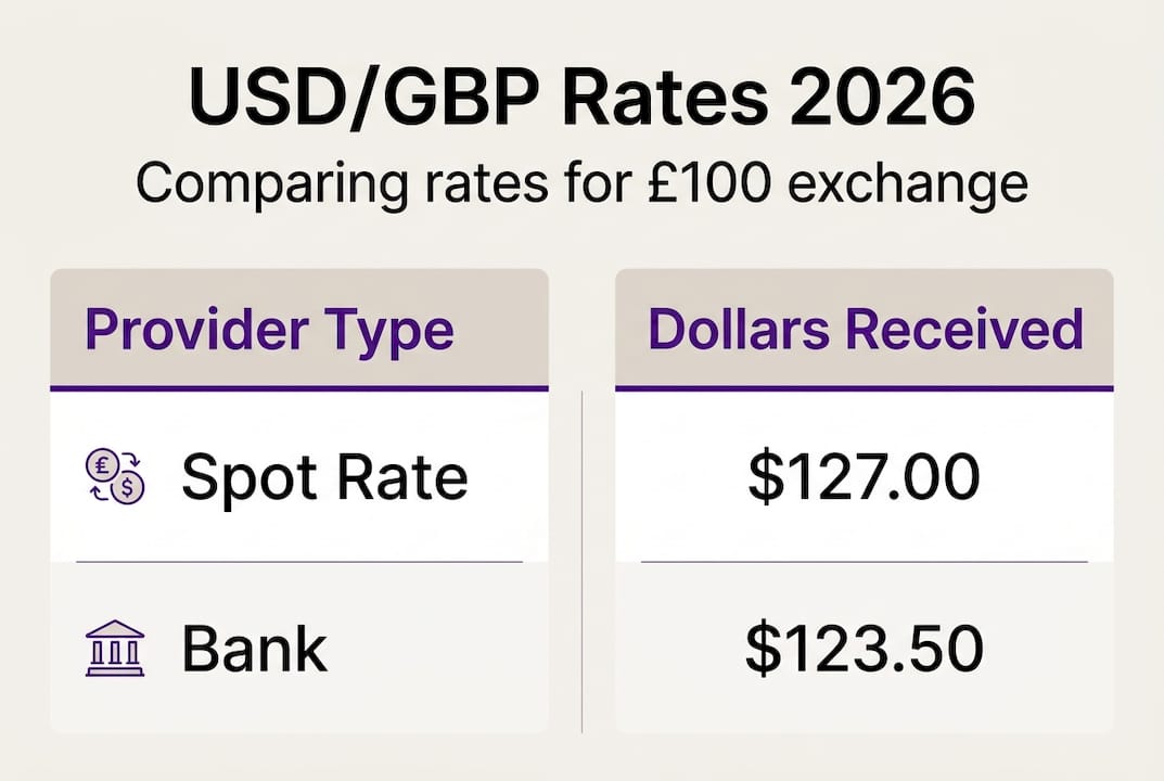 Infographic comparing USD GBP rates for 2026
