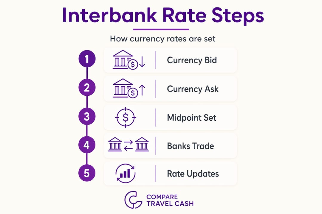Infographic showing steps of interbank exchange rate process