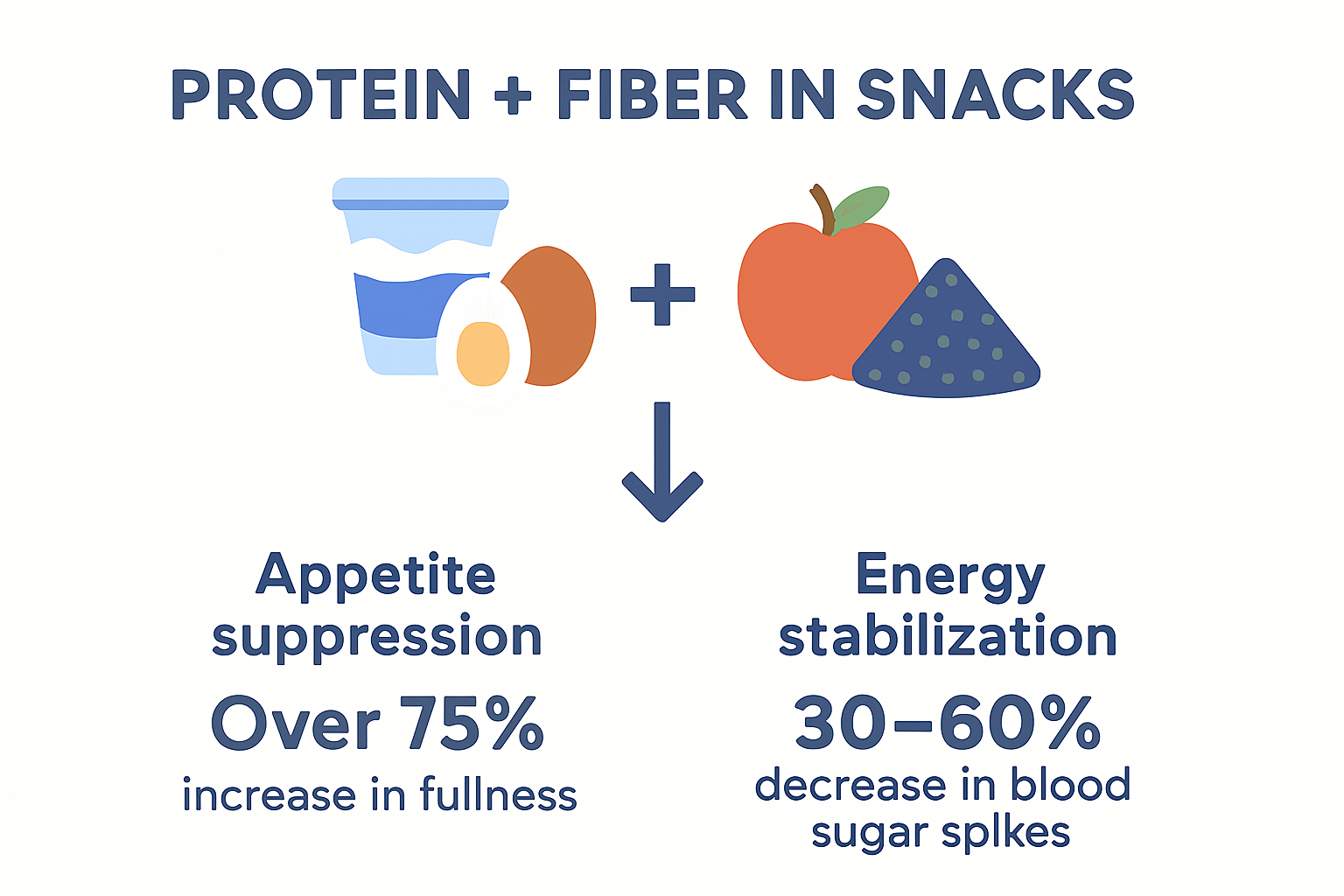 Infographic explaining the benefits of protein and fiber snacks