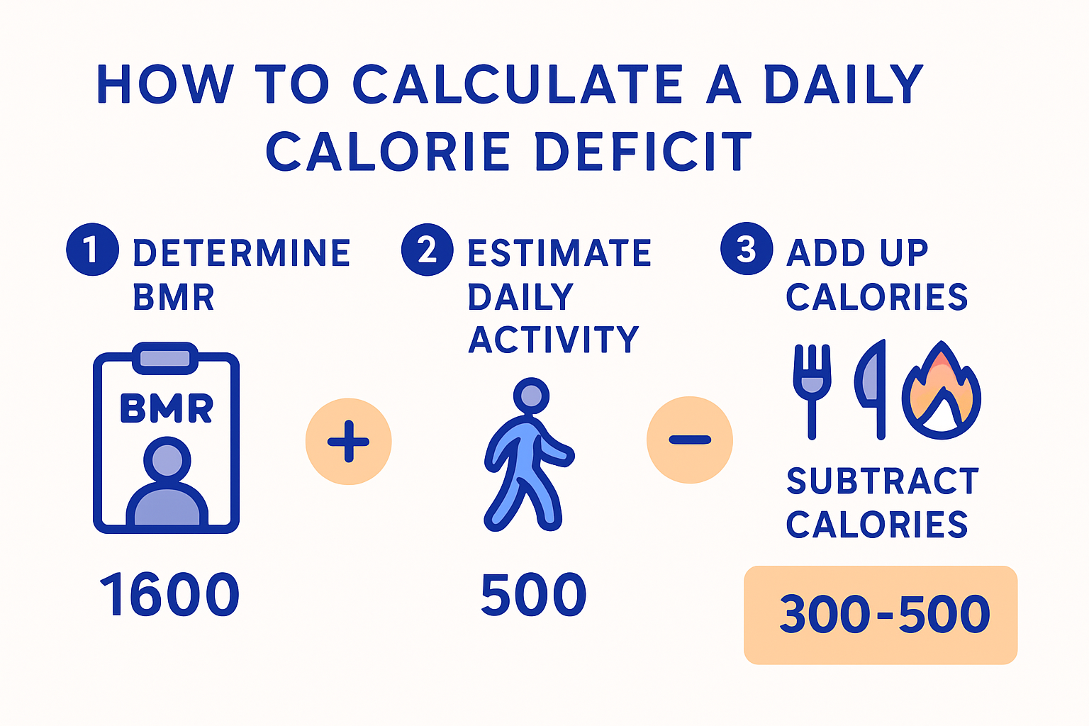 Infographic showing how to calculate a personal calorie deficit