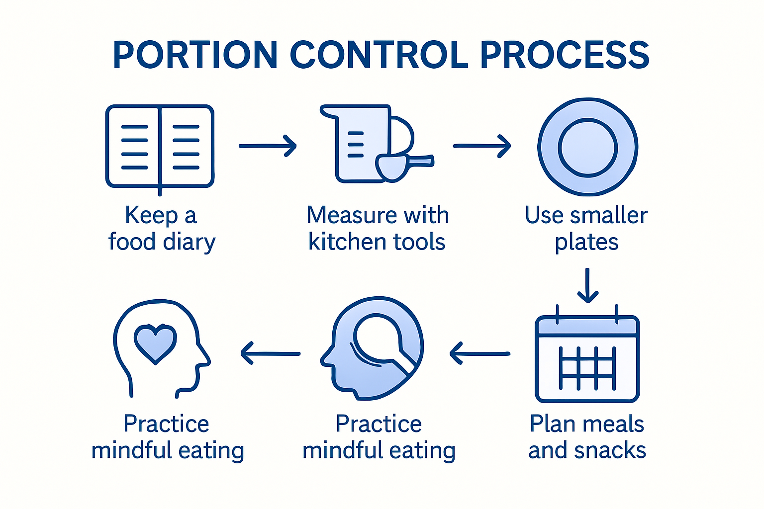 Step-by-step portion control tips infographic