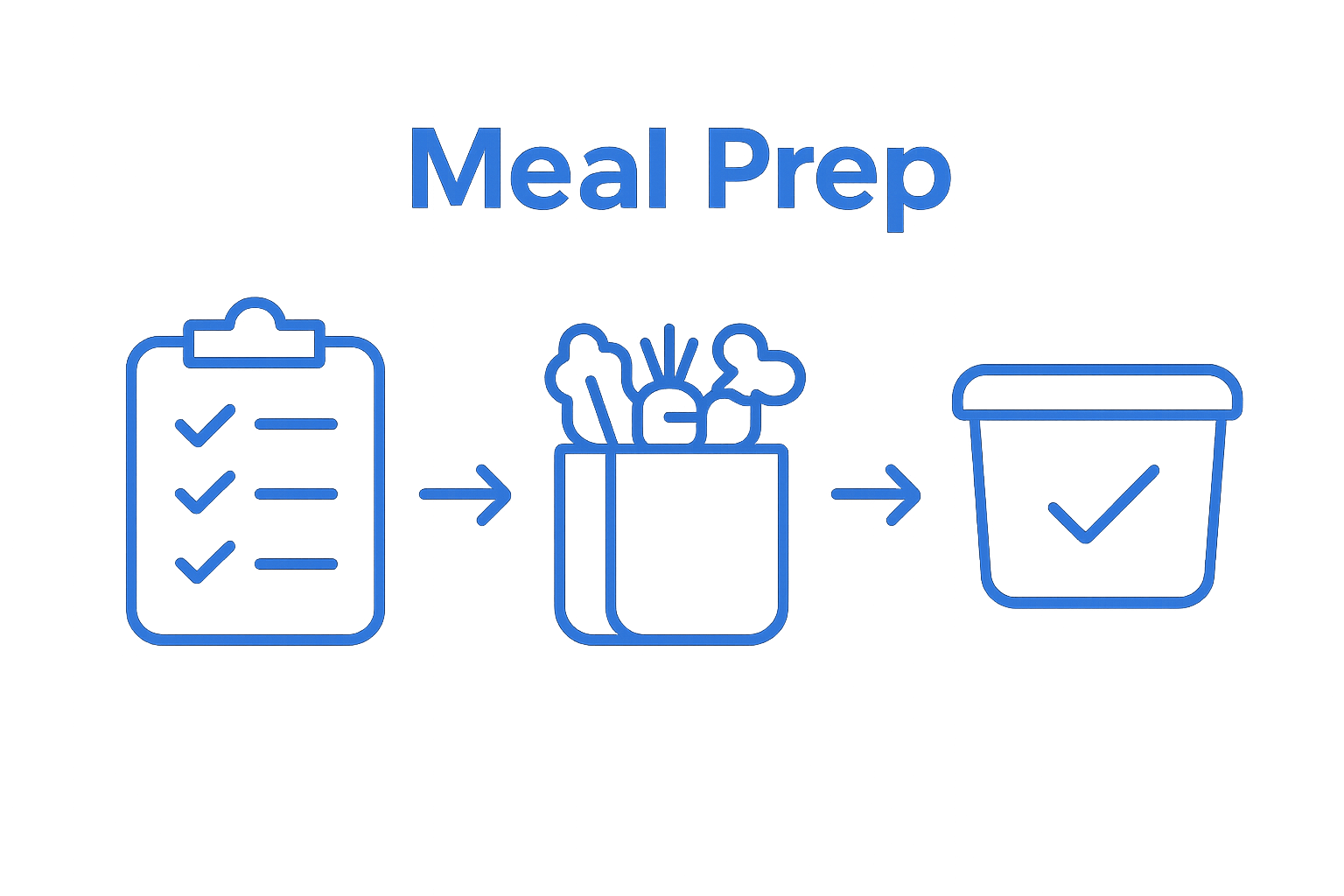 Three-step meal prep process: plan, shop, prep shown with clear icons and arrows