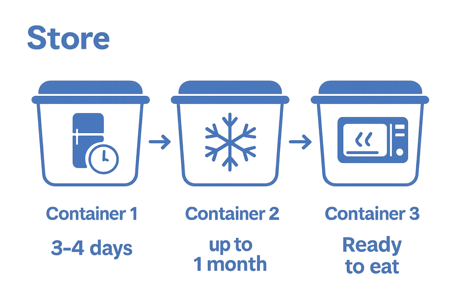 Infographic showing meal storage times for fridge, freezer, and reheating steps