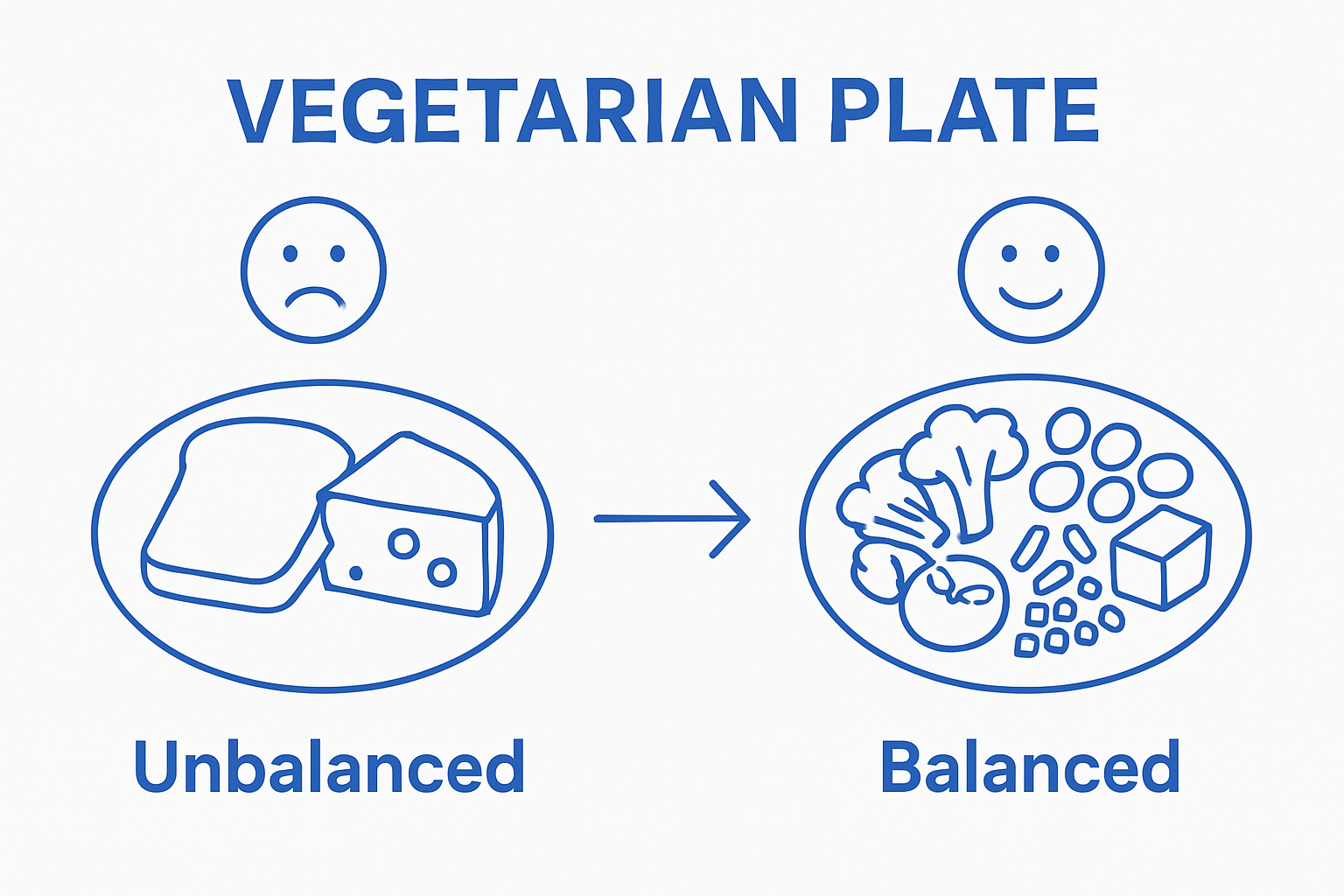 Before and after vegetarian meal plate comparison