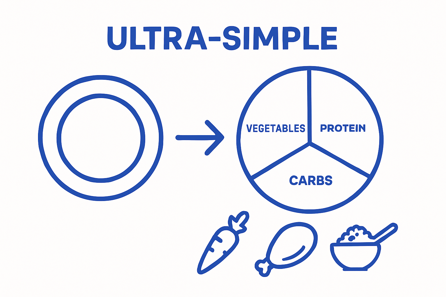Before and after meal plate showing balanced portions