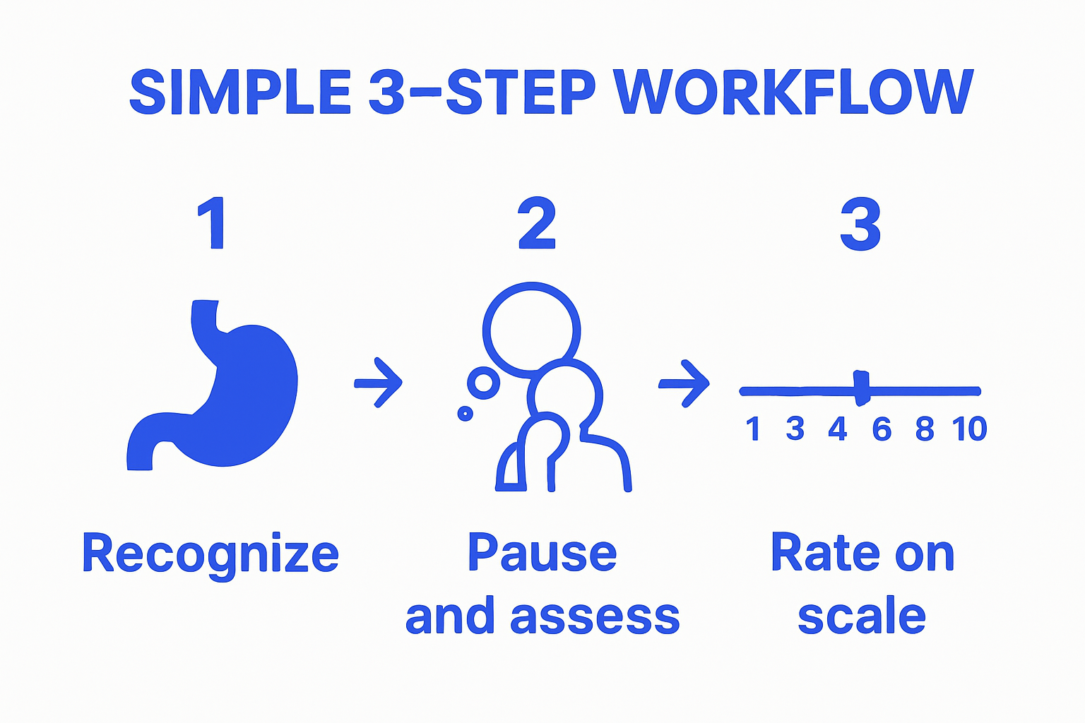 Infographic showing three steps: recognize hunger, pause to assess, and rate hunger on scale.