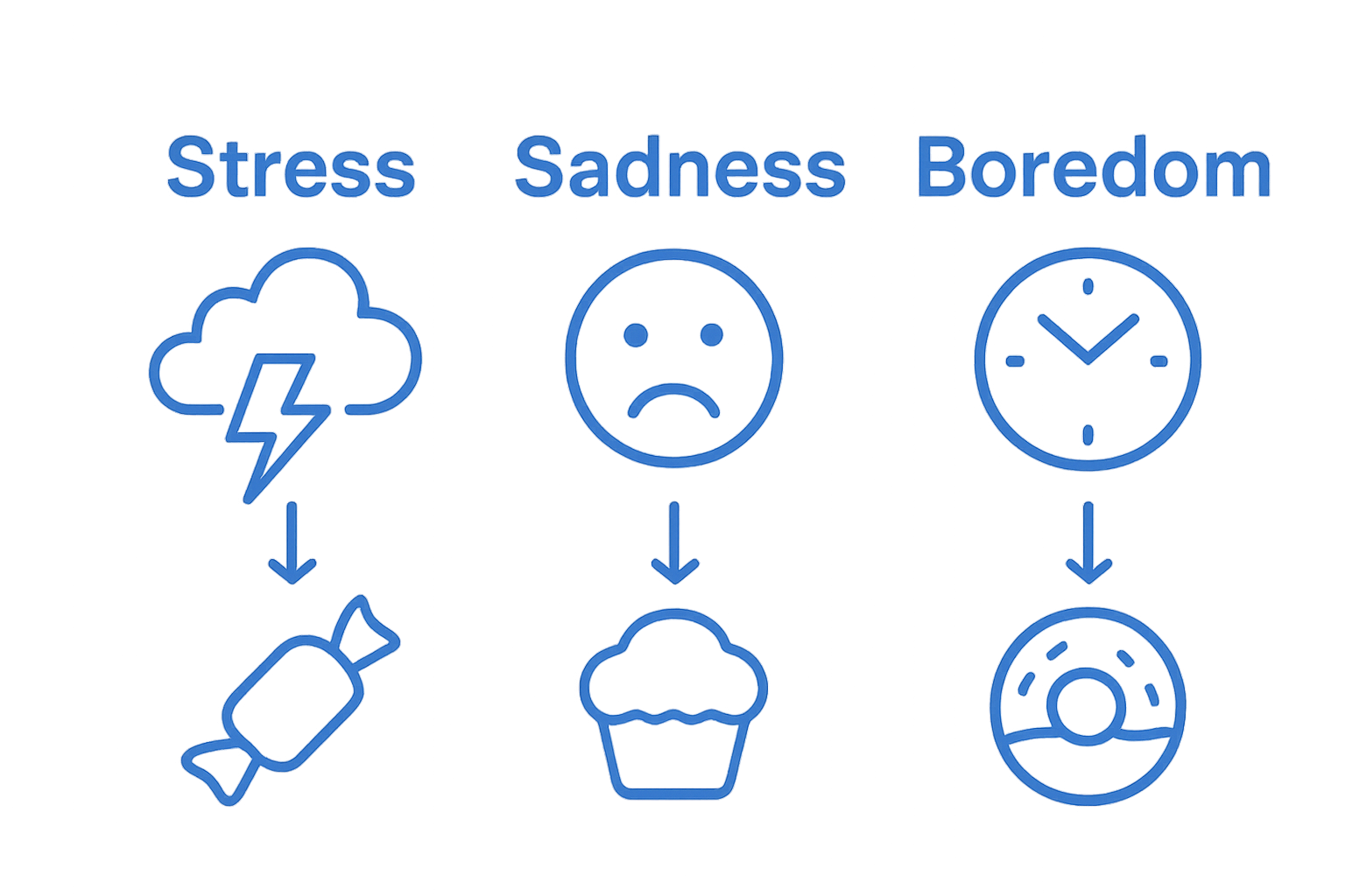 Infographic with icons for stress, sadness, boredom linked to food
