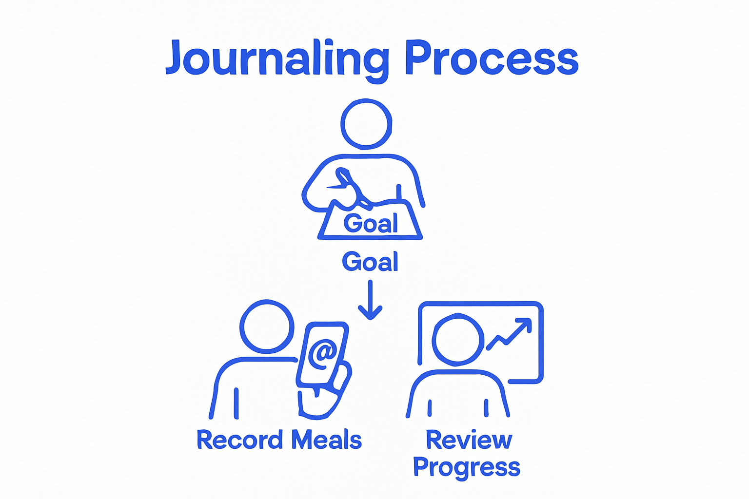 Three-step weight loss journaling workflow illustration