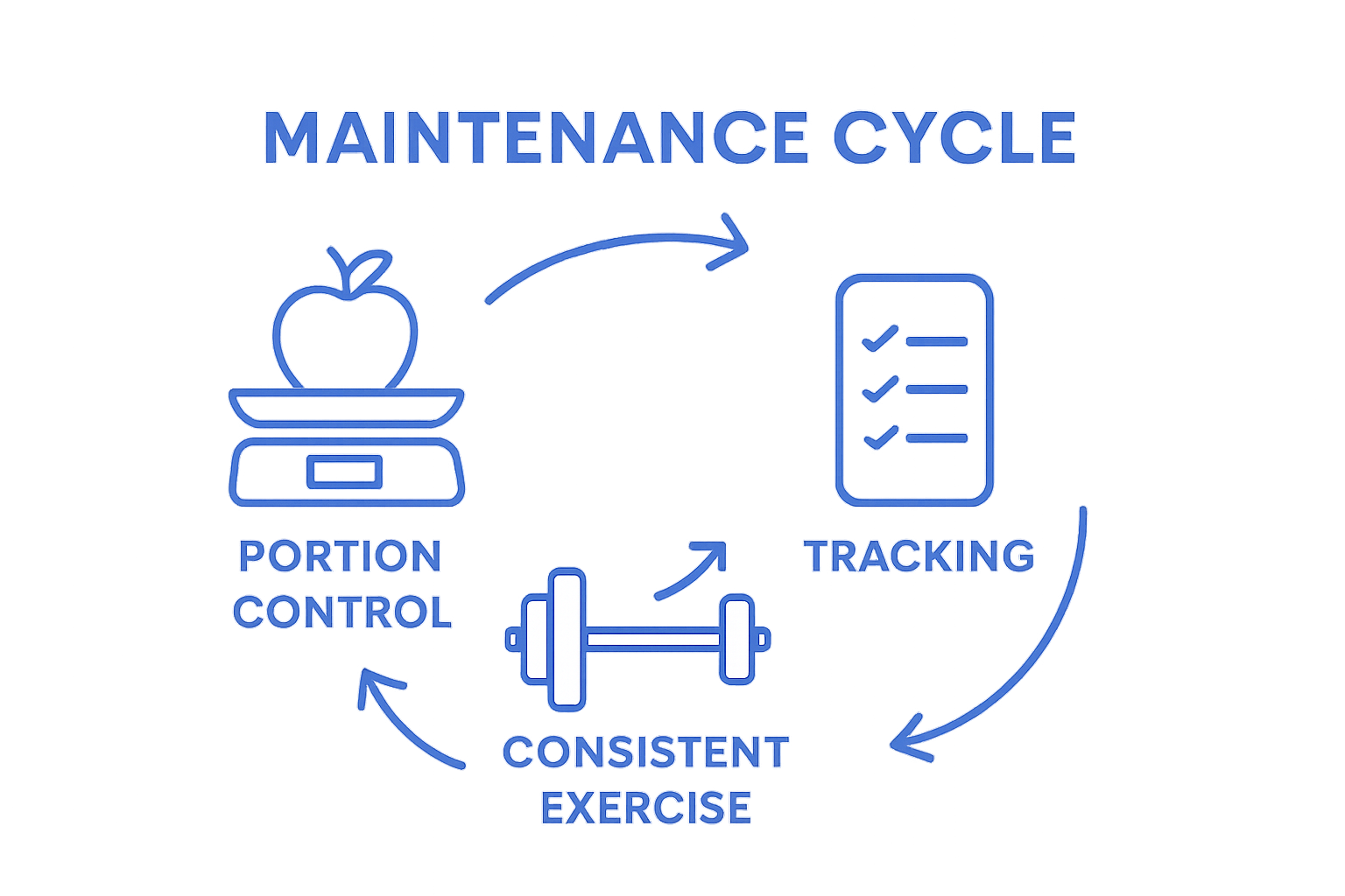 Three-step weight maintenance cycle: portion control, tracking, exercise