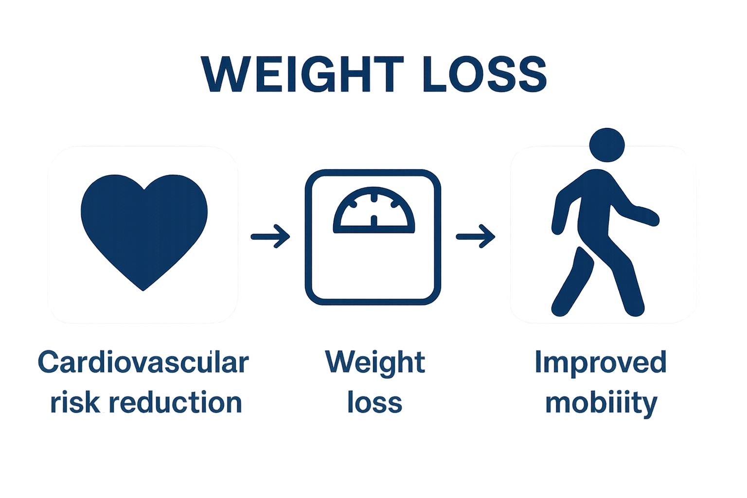 Infographic showing weight loss linked to heart health and mobility benefits for seniors