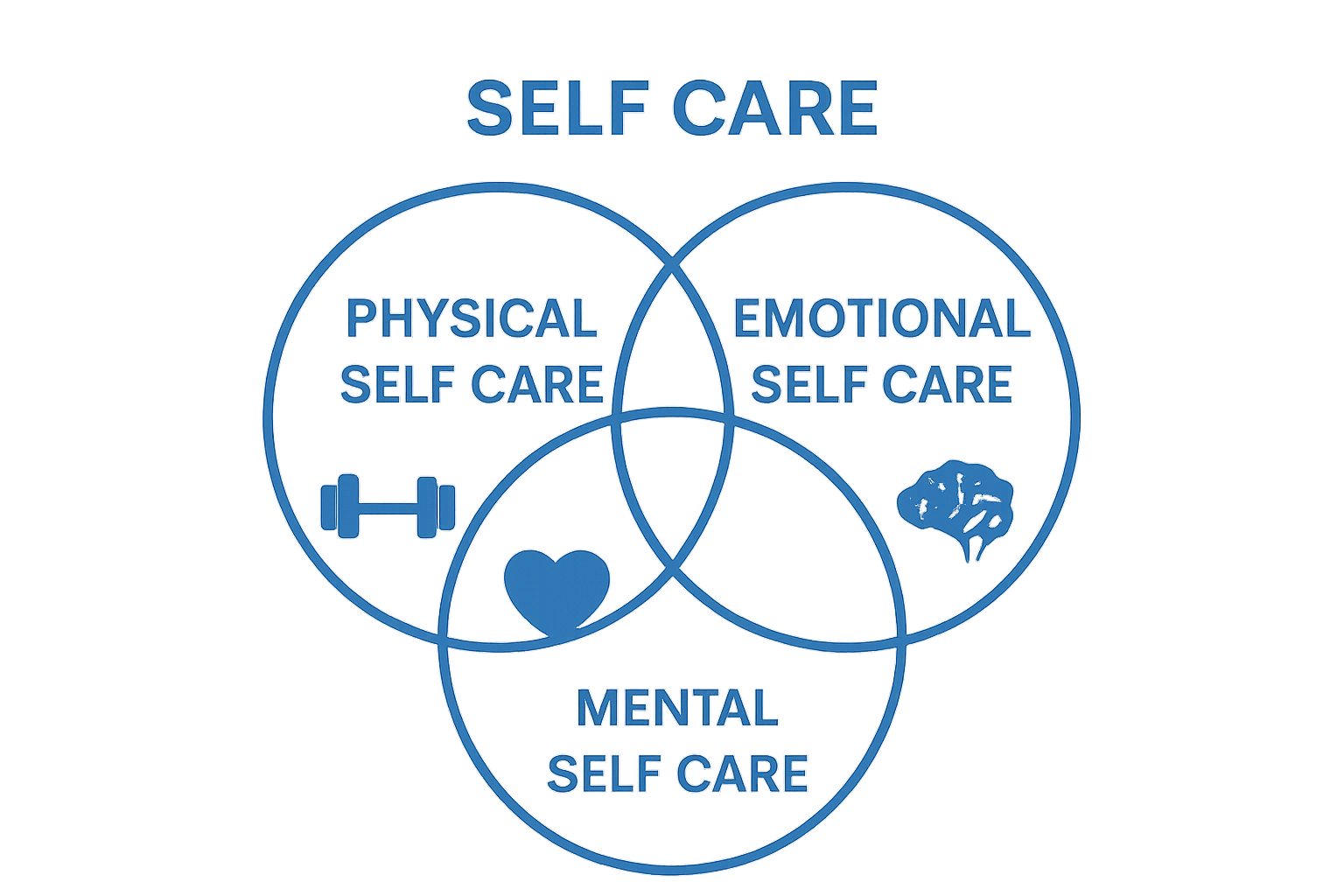 Infographic of physical, emotional, and mental self care circles overlapping for holistic health