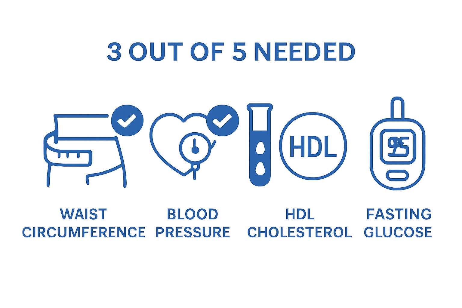 Infographic showing five metabolic syndrome diagnostic criteria as icons.