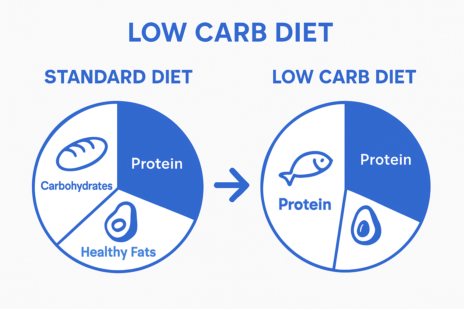 Infographic showing standard vs. low carb diet composition