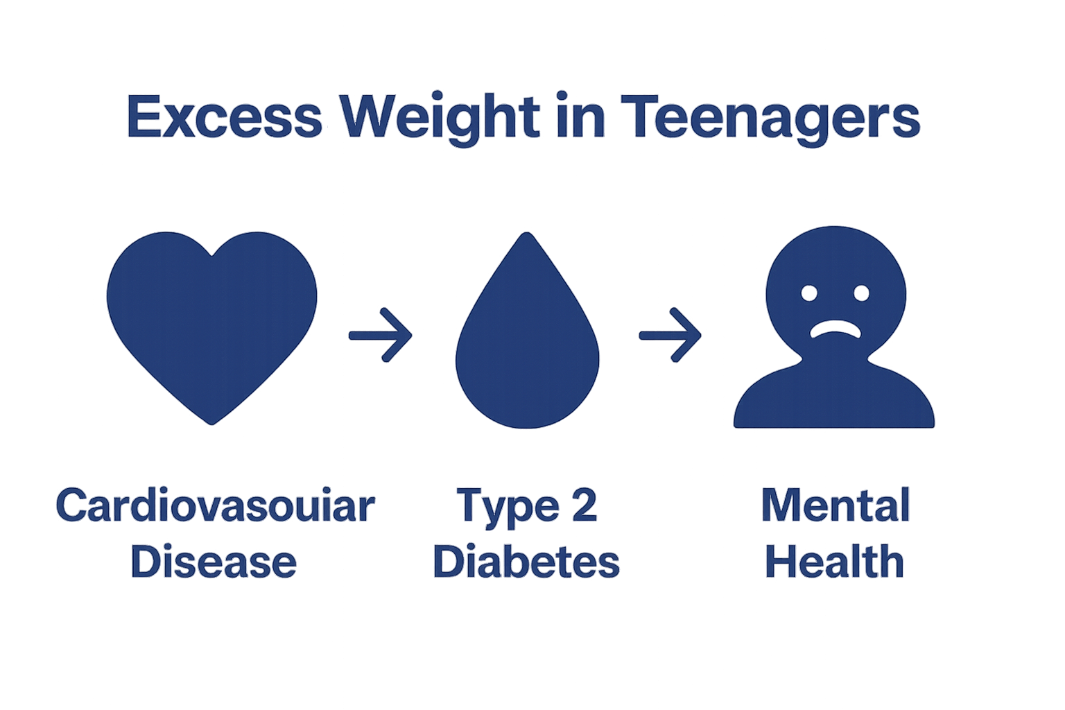Infographic showing teen weight health risks: heart, diabetes, self-esteem.