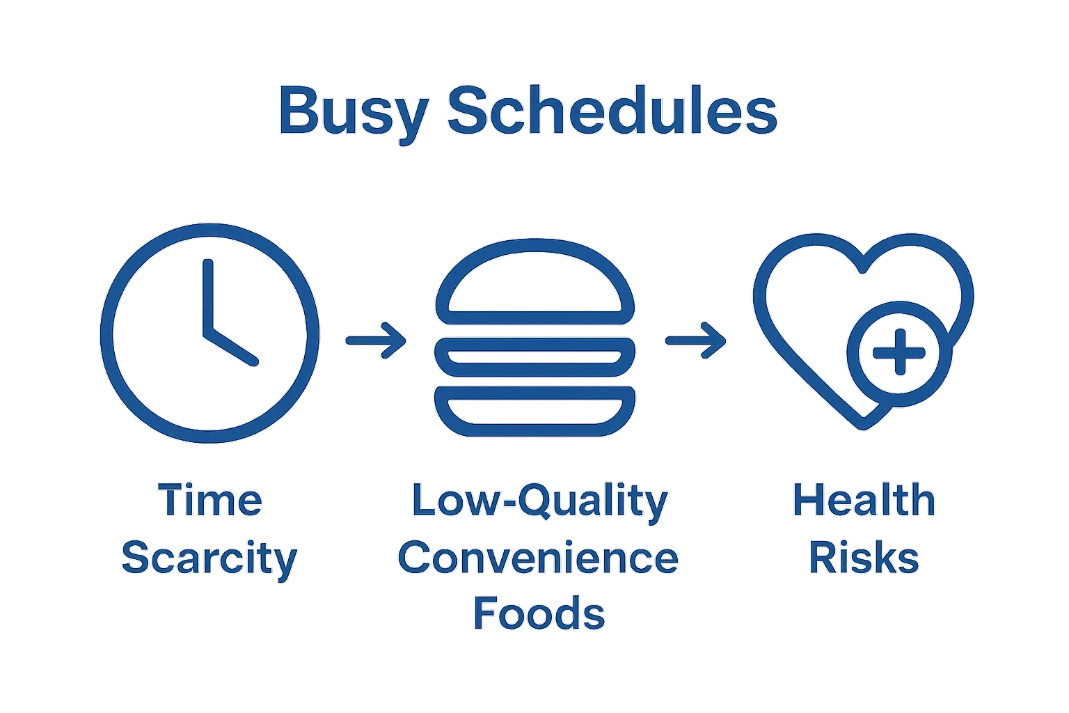 Infographic showing time scarcity, unhealthy food, and rising health risks for busy people