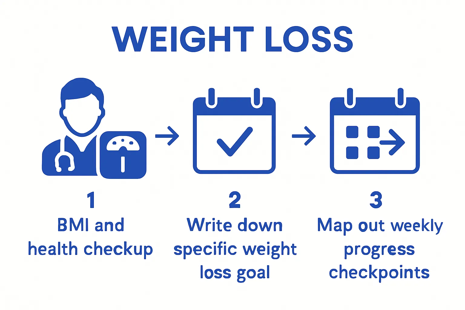 Infographic of 3 steps for realistic weight loss goal setting