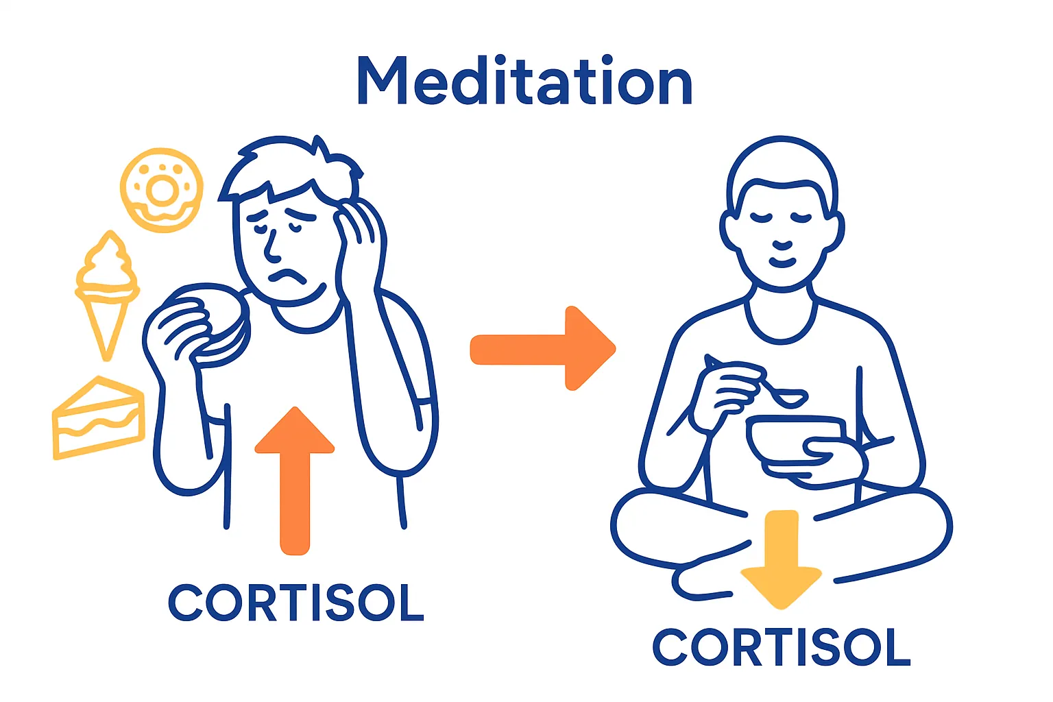 Infographic: Meditation vs. stress eating and cortisol impact