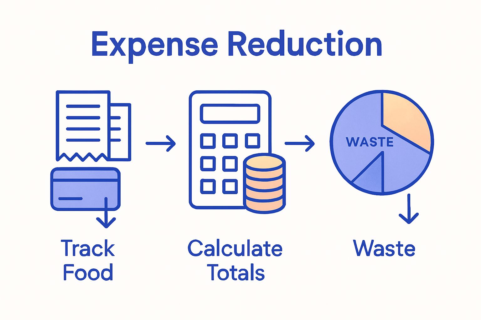 Infographic showing grocery expense tracking and reduction in three steps
