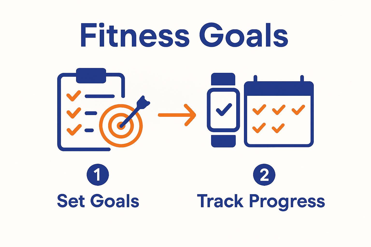 Step-by-step infographic showing goal setting and fitness progress tracking