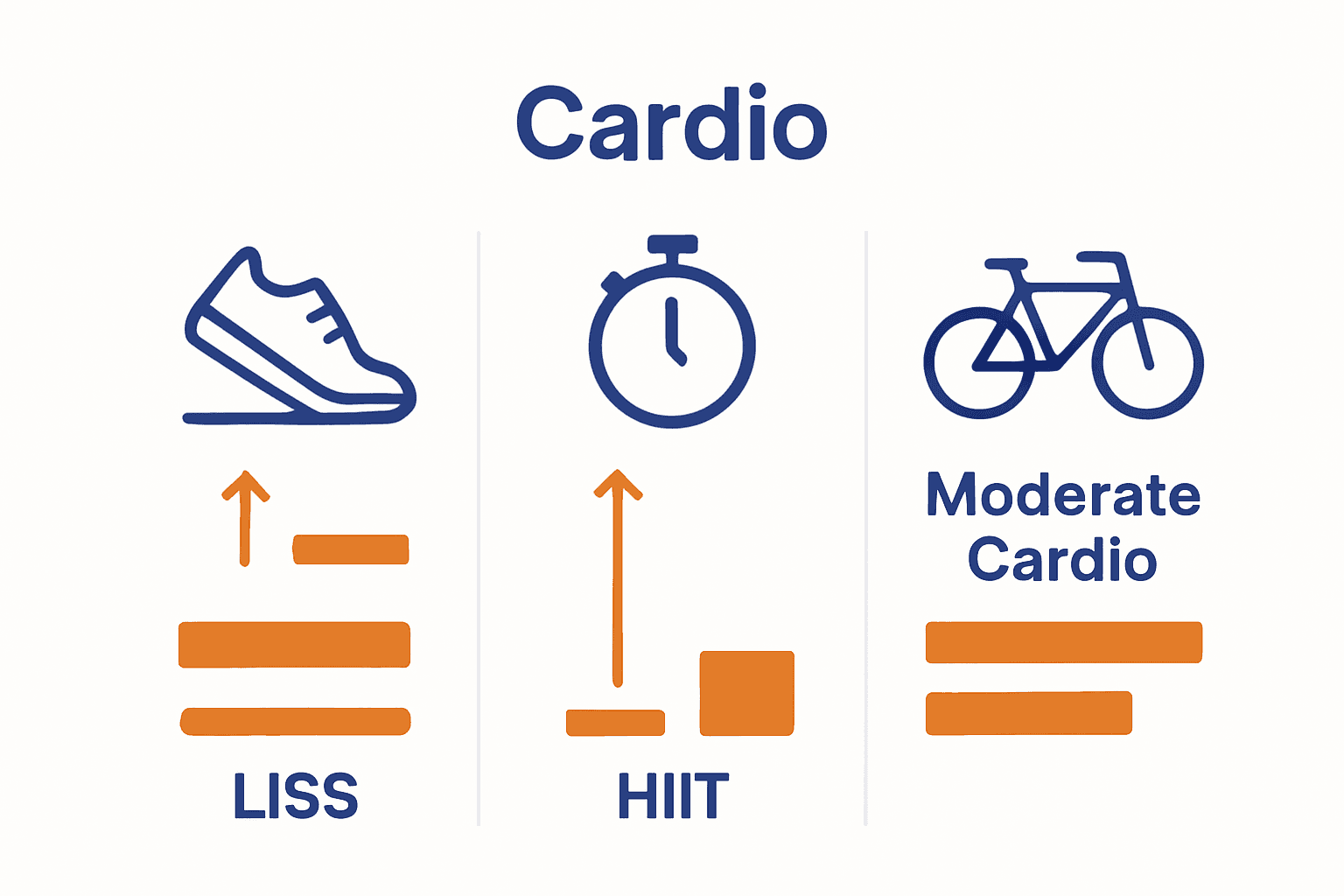 Infographic comparing LISS, HIIT, and Moderate Cardio for fat loss.