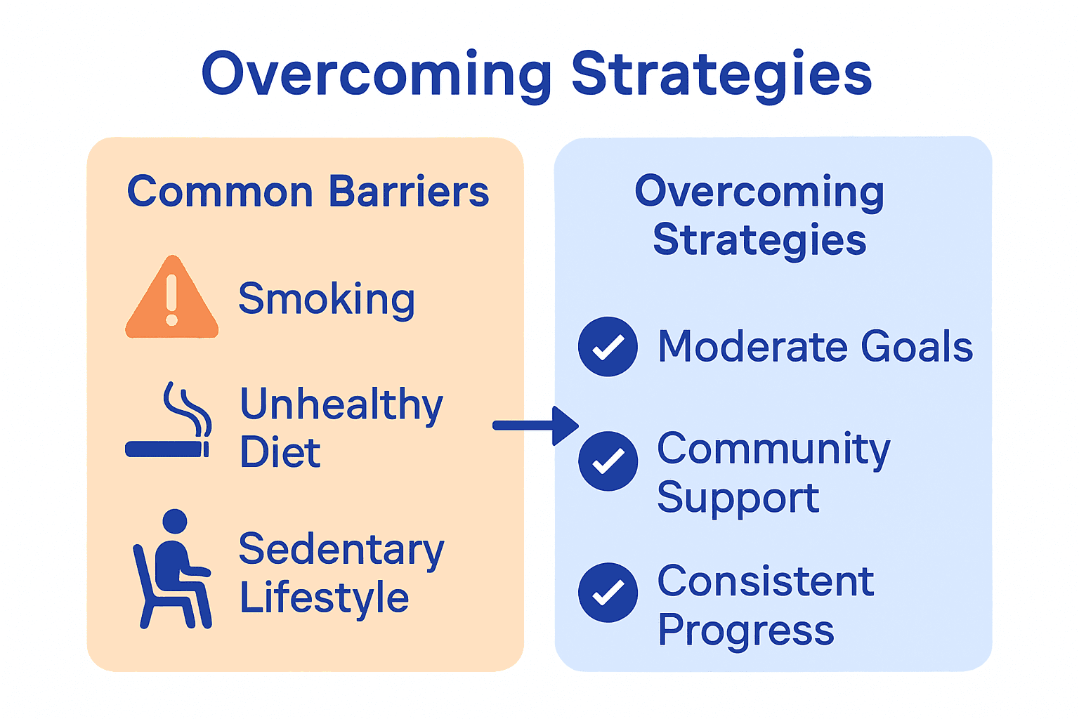 Infographic comparing healthy living barriers and solutions with lists and icons.