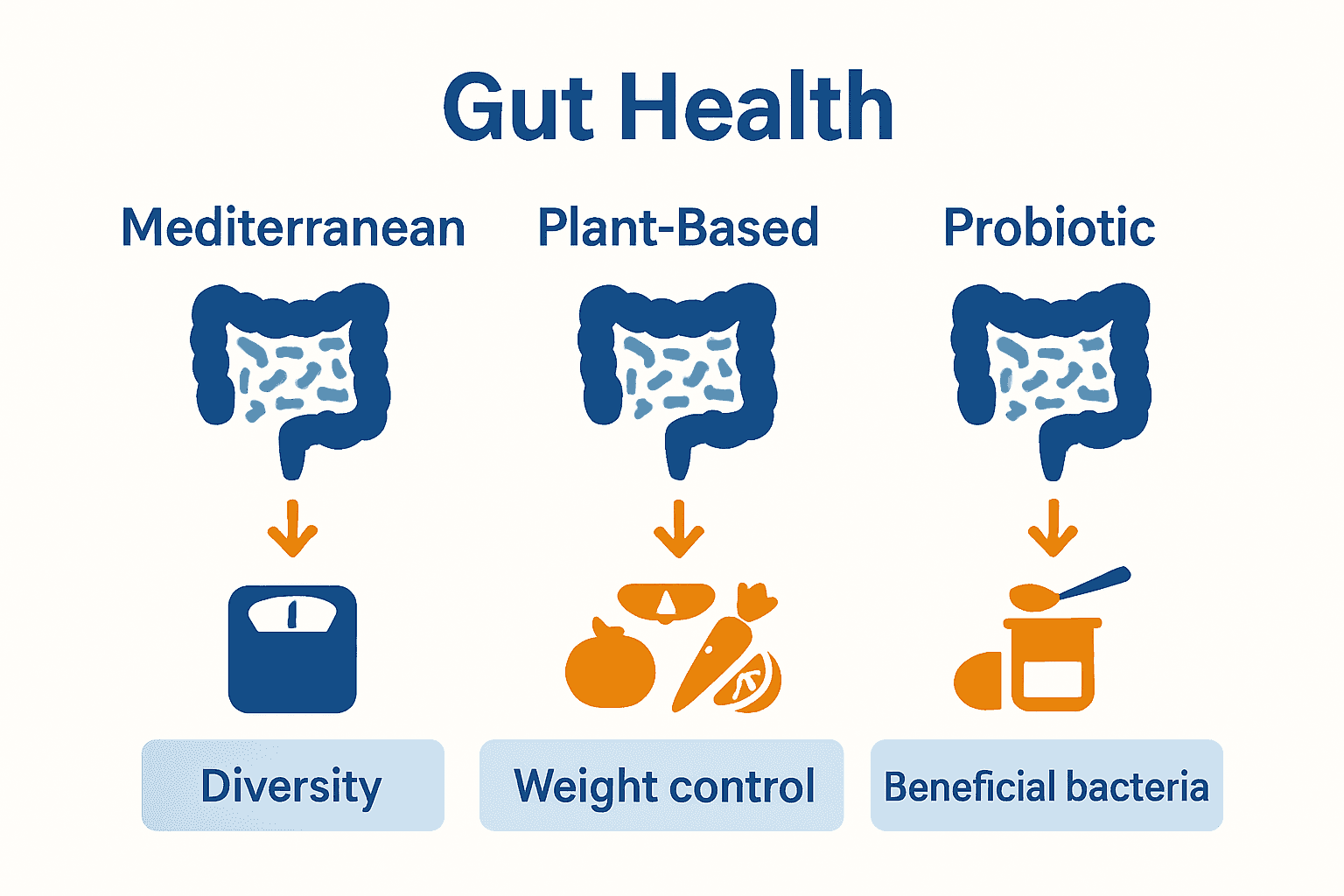 Infographic comparing top diets for gut health and weight.