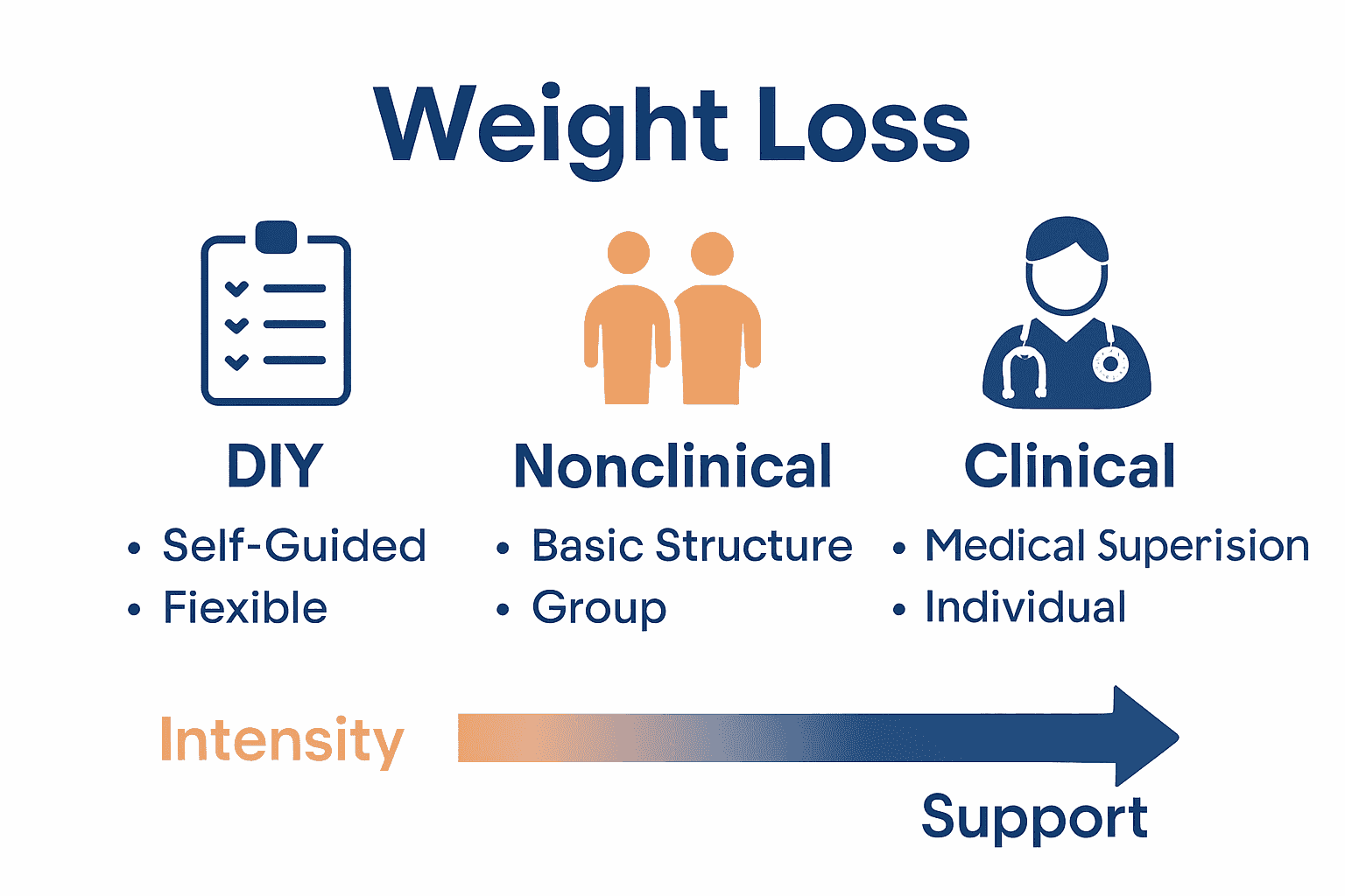 Infographic comparing types of beginner weight loss approaches using icons and key features.