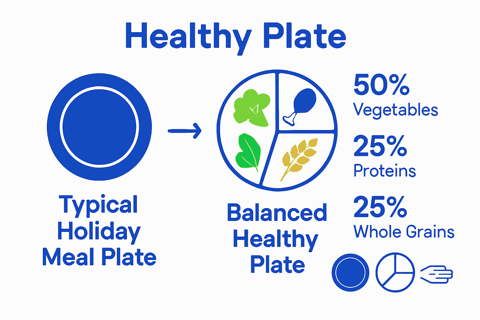 Infographic comparing typical vs. healthy holiday meal plates by portion type.
