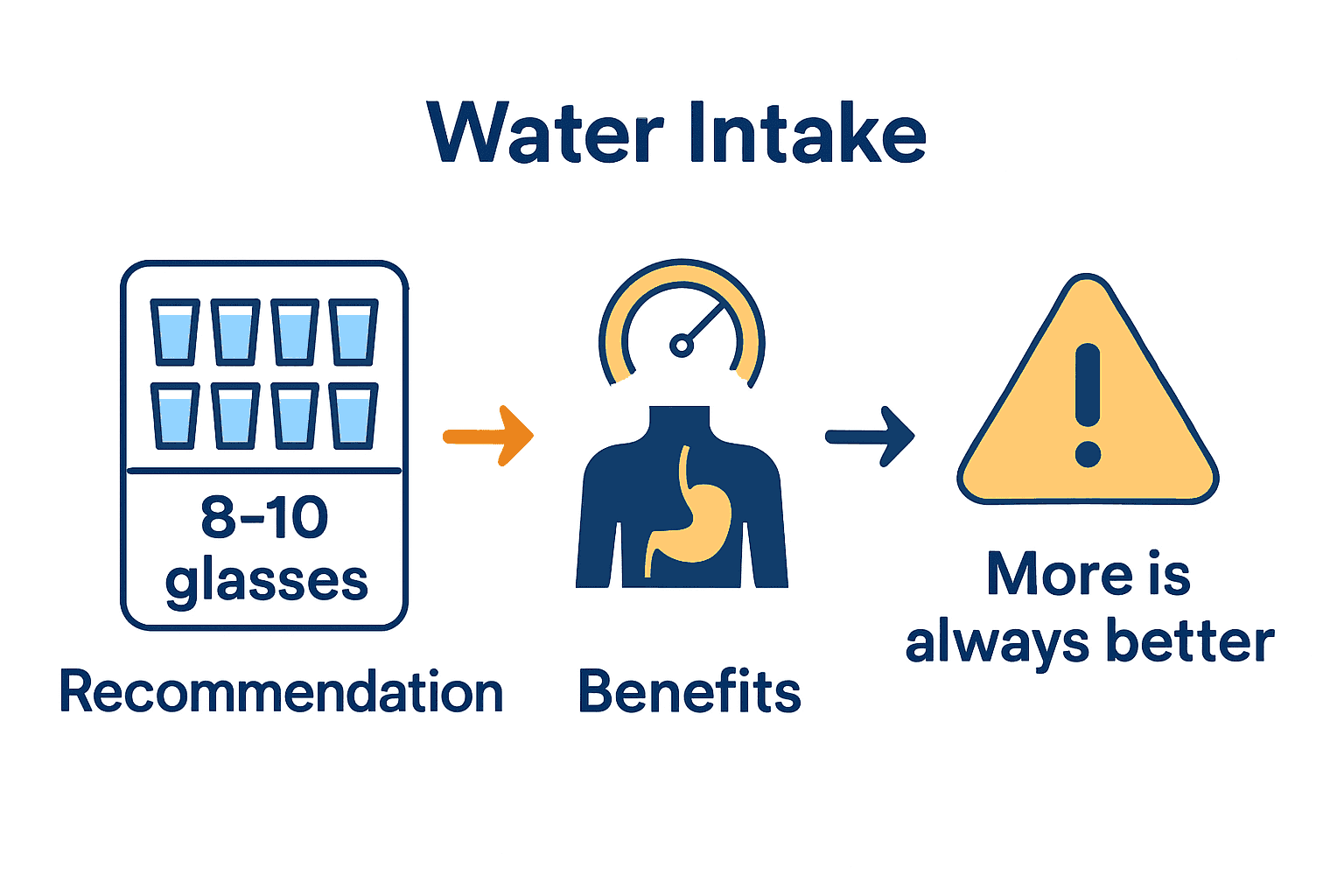 Infographic showing water intake benefits, recommendations, and common myths.