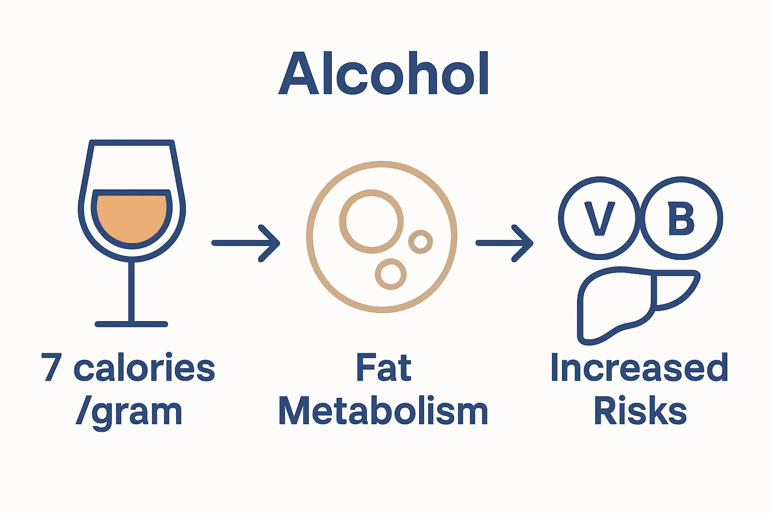 Infographic showing alcohol calorie density, metabolism disruption, and key health risks.
