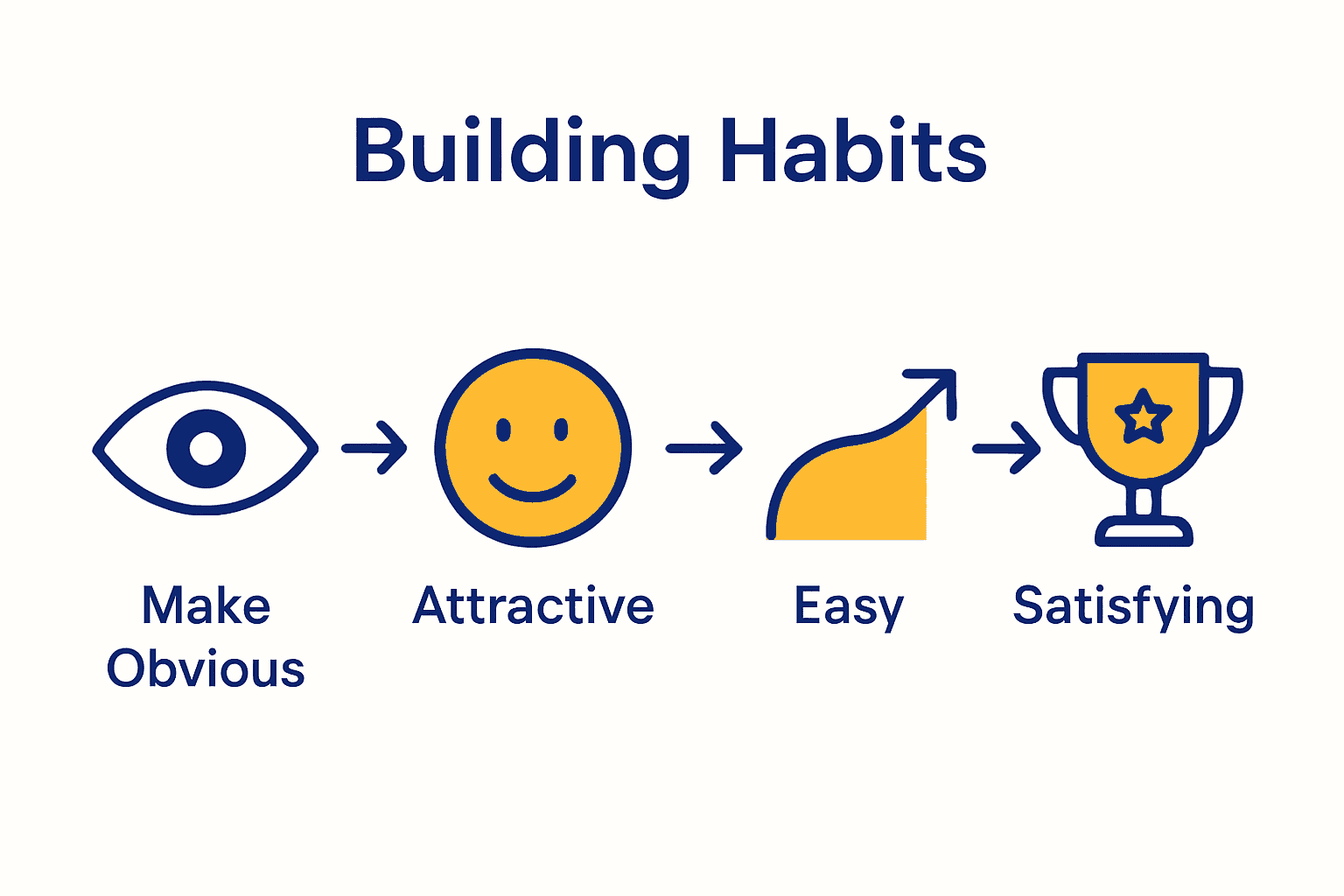 Infographic showing four stages of building healthy habits with icons and brief descriptions.