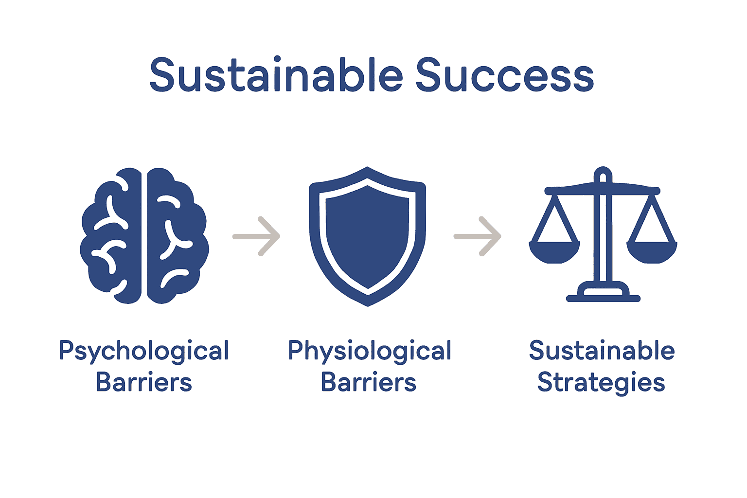 Infographic showing psychological and physiological barriers to diet success and sustainable strategies.