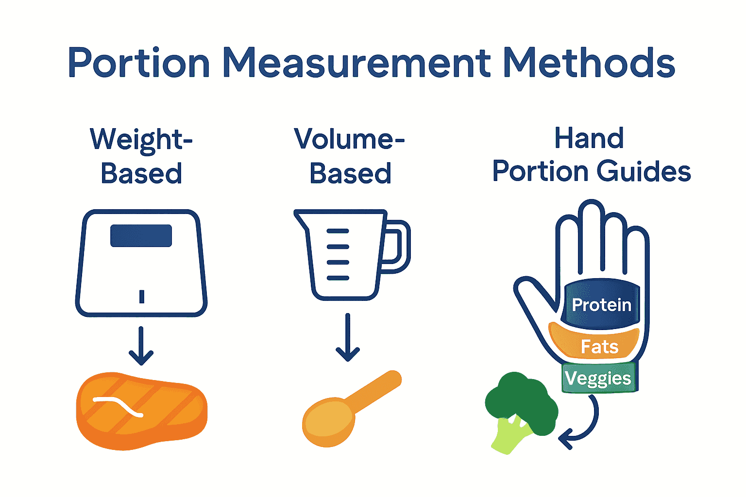 Infographic comparing portion measurement techniques: scale, volume, hand method.