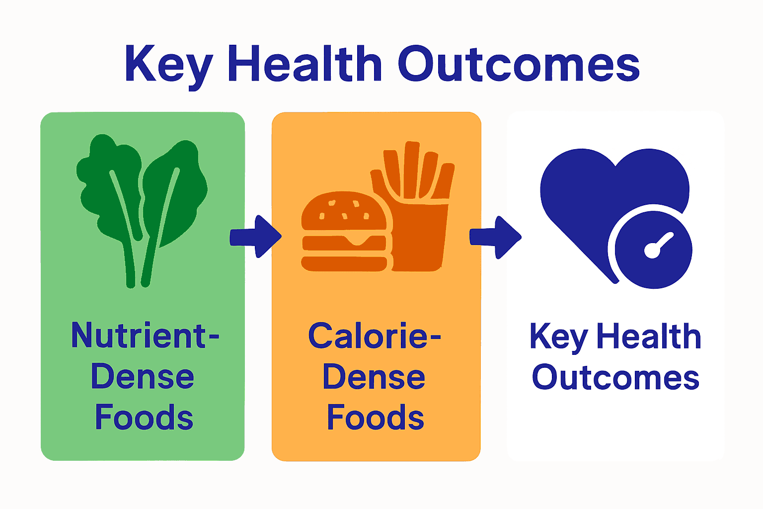 Infographic comparing nutrient dense and calorie dense foods with health outcomes