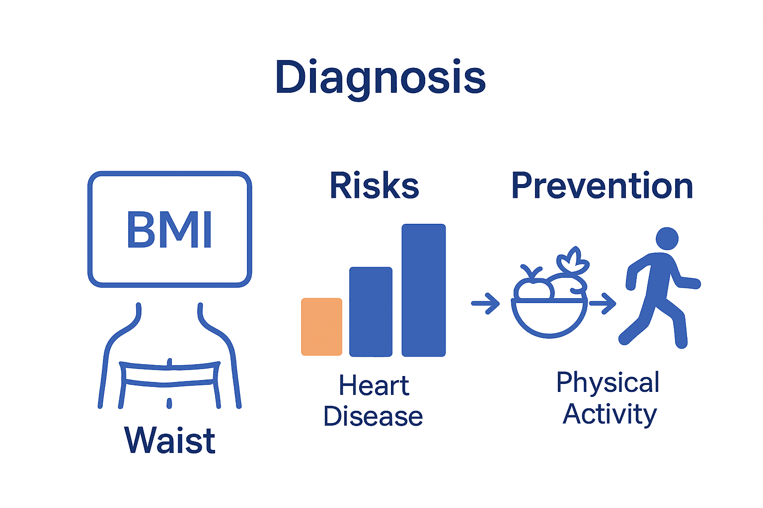 Infographic showing obesity criteria, disease risks, and prevention strategies
