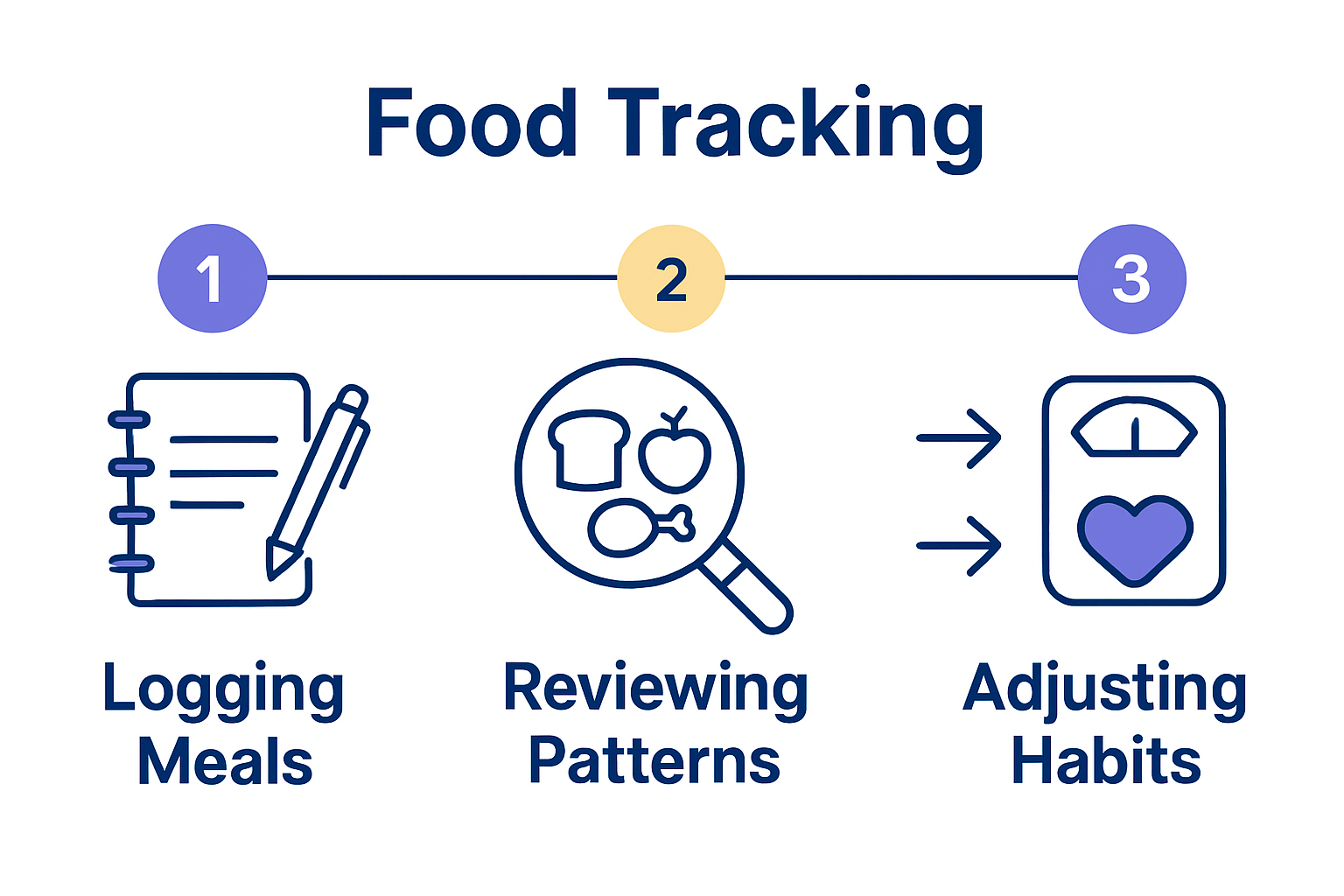 Infographic showing food tracking process